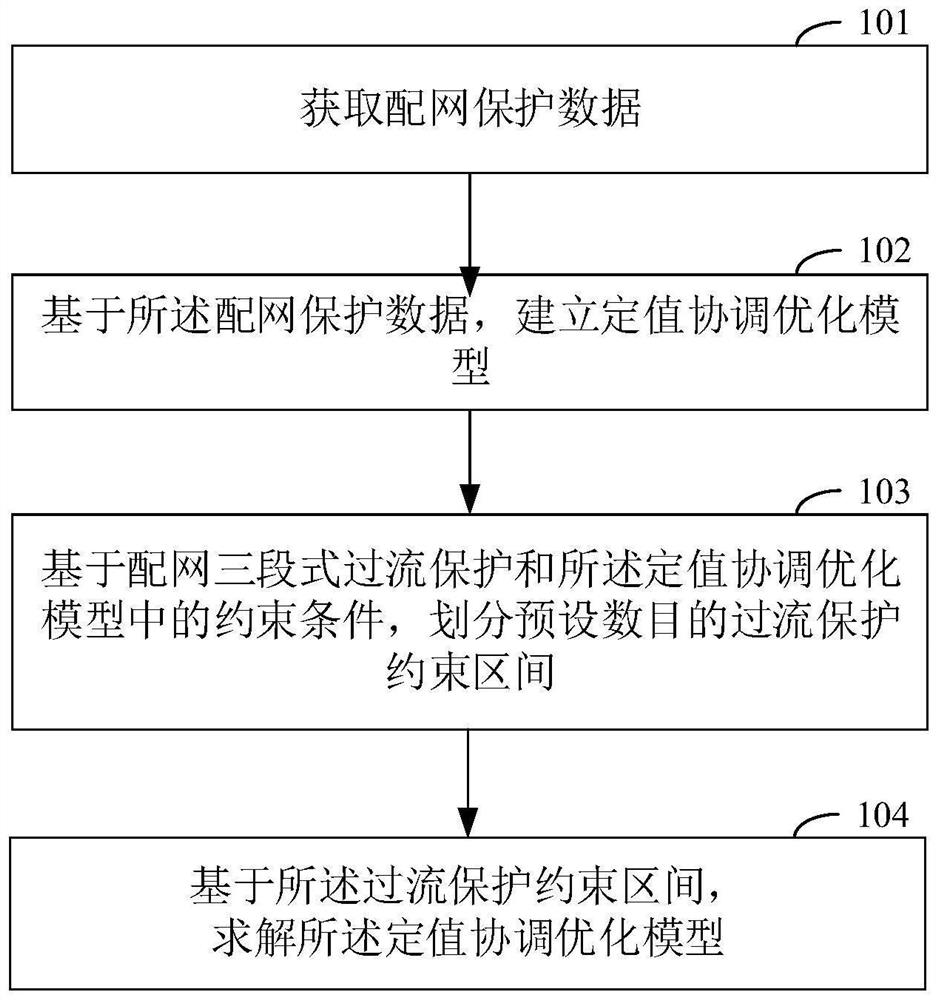 一种有源配电网的继电保护定值协调优化方法及装置