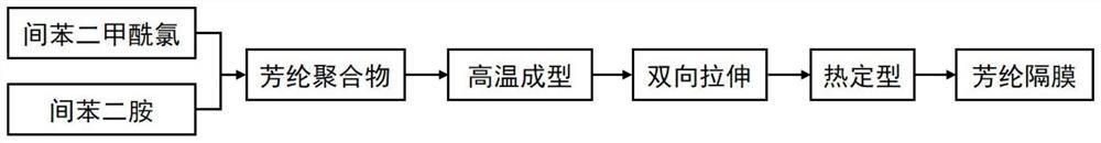 一种芳纶电池隔膜及其制备方法和装置