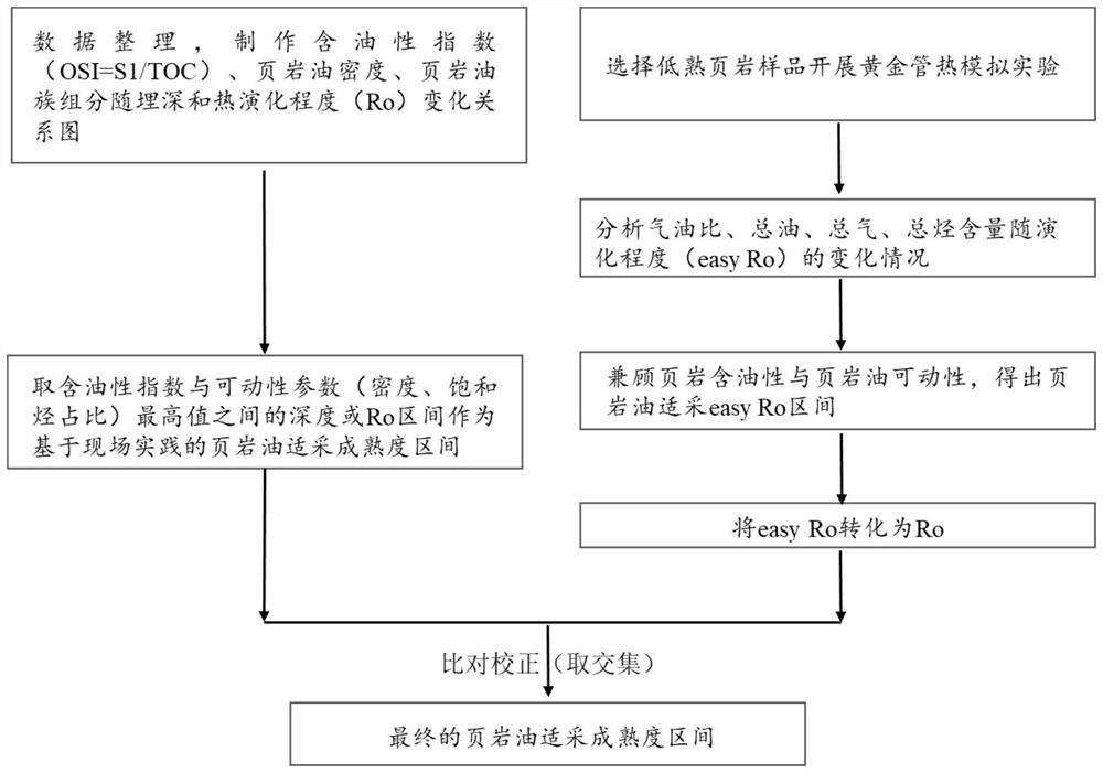 一种确定页岩油适采成熟度区间的方法