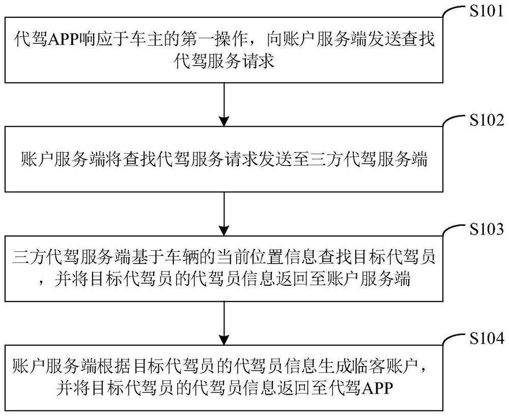 临客账户的生成方法、车机系统及车辆