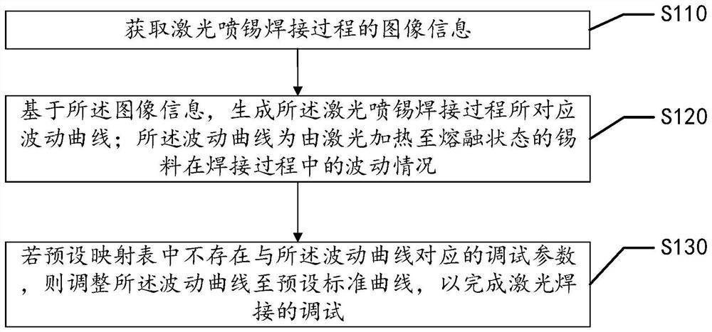 激光焊接调试方法、装置、设备及可读存储介质