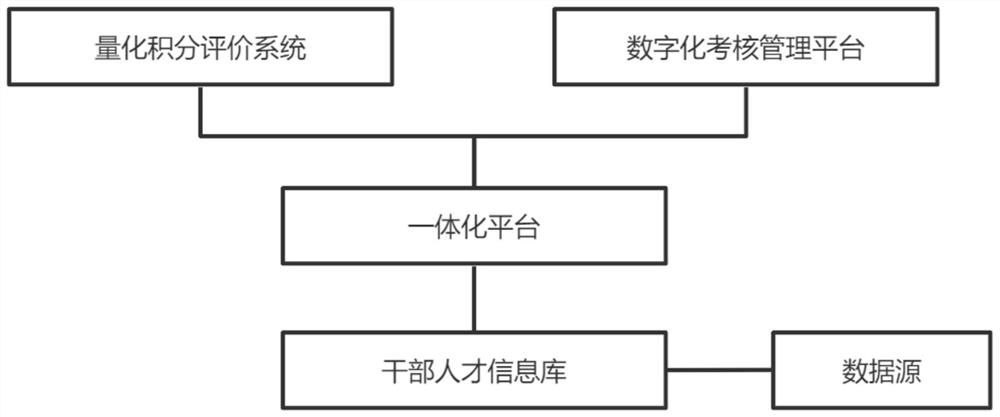 一种干部测评管理系统及其使用方法