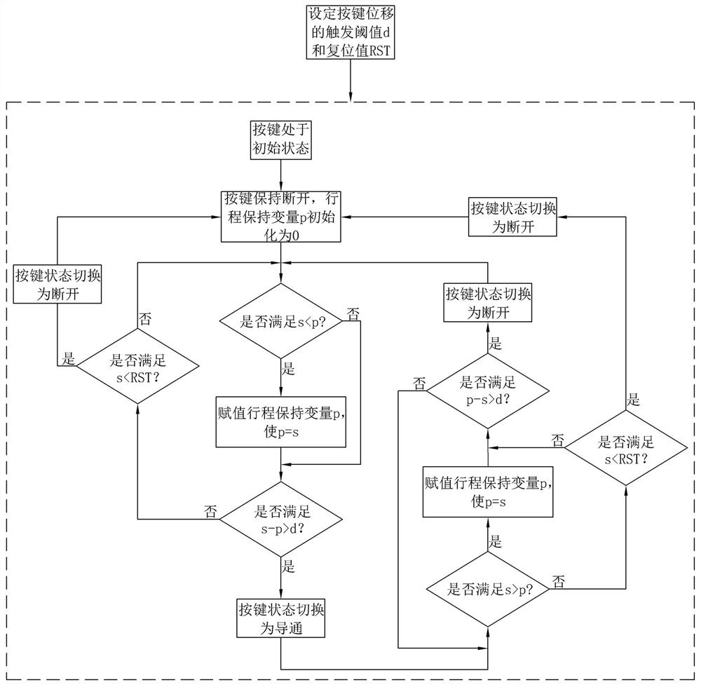 一种按键触发方法