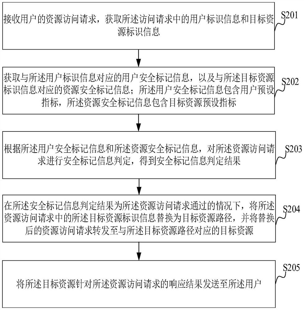 访问请求处理方法、装置、计算机设备和存储介质