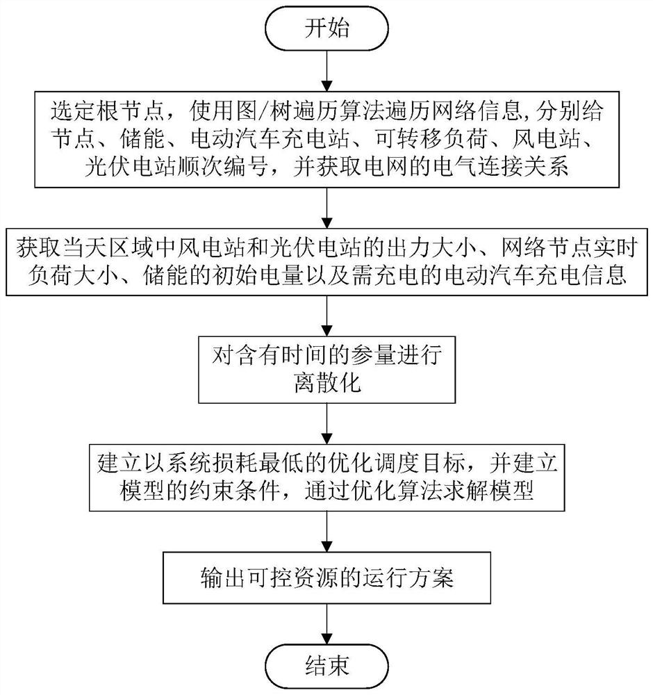 一种多电压等级交直流配电网的可控资源协调调度方法