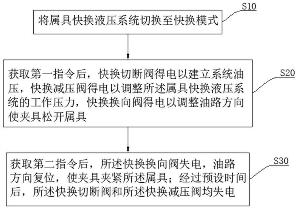 作业机械、属具快换液压控制系统及控制方法