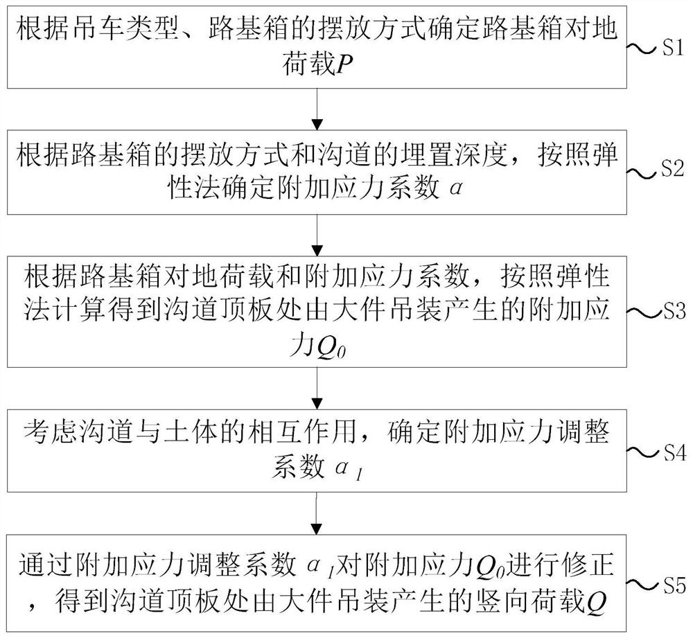 一种核电沟道在大吊车荷载作用下的附加应力计算方法