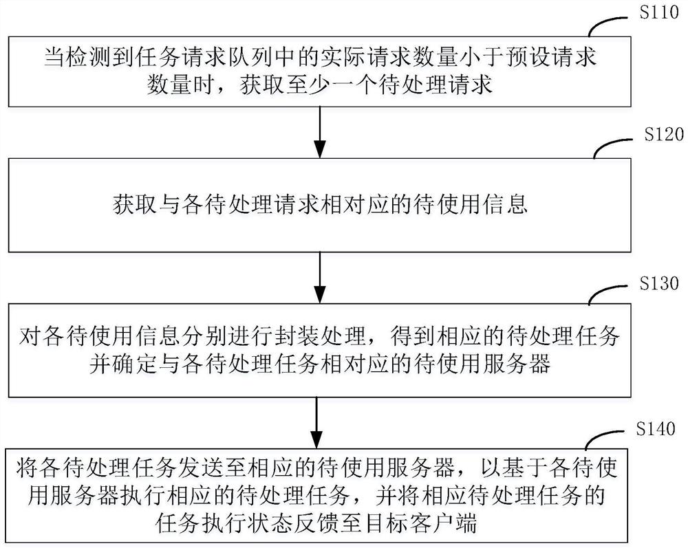 一种任务处理方法、装置、电子设备及存储介质