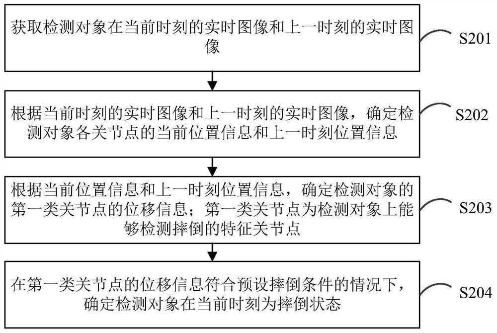 摔倒检测方法、装置、计算机设备和存储介质