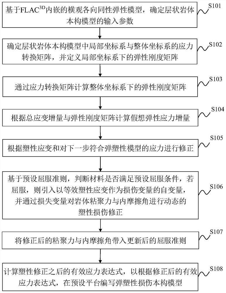 层状岩体弹塑性损伤模型构建方法及装置