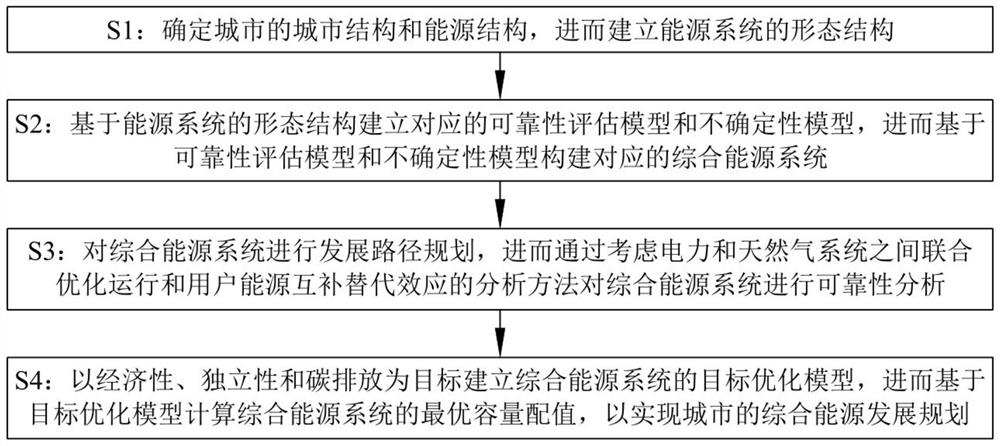 面向碳中和的城市综合能源发展规划方法