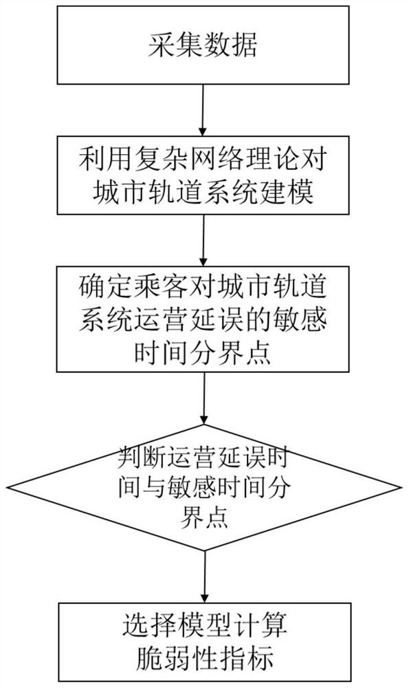 一种考虑时变需求的城市轨道系统脆弱性评估方法