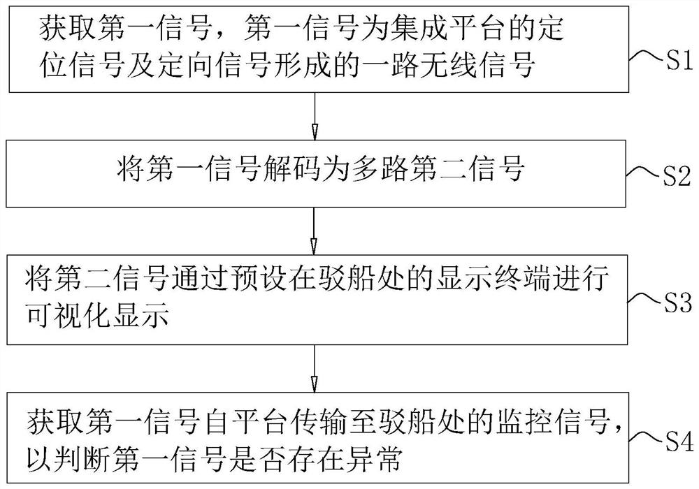 一种海上石油平台无线传输方法、系统、终端及介质