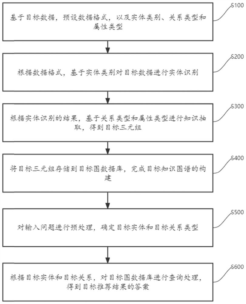 一种基于糖尿病知识图谱的问答系统构建方法