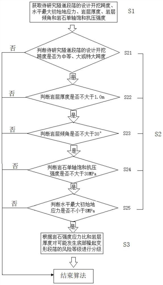 一种无砟轨道铁路隧道底部隆起变形风险等级的分级方法