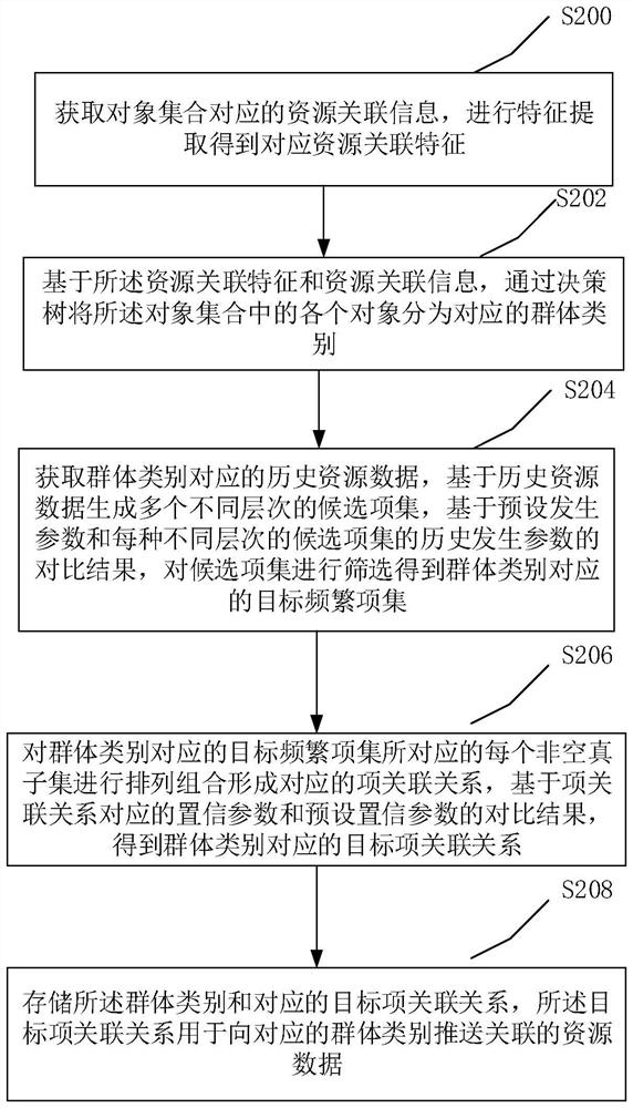 资源推送数据处理方法、装置、计算机设备和存储介质