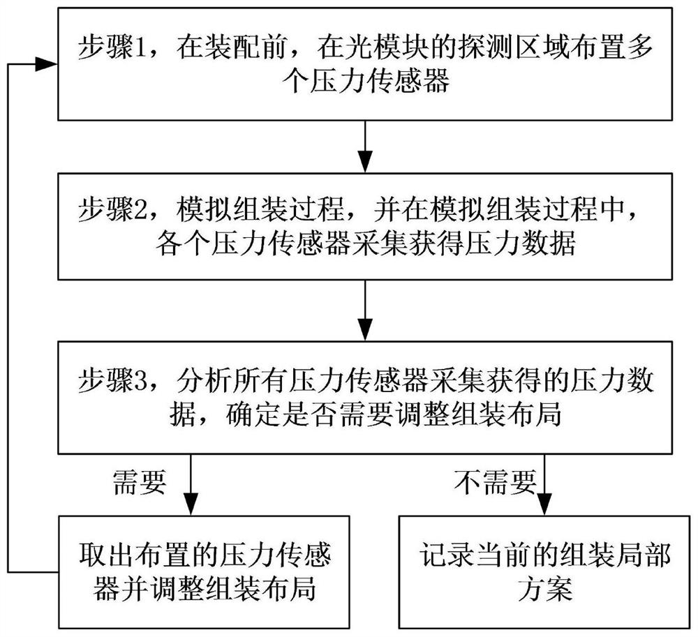 光模块试产中组装过程的受力评估方法