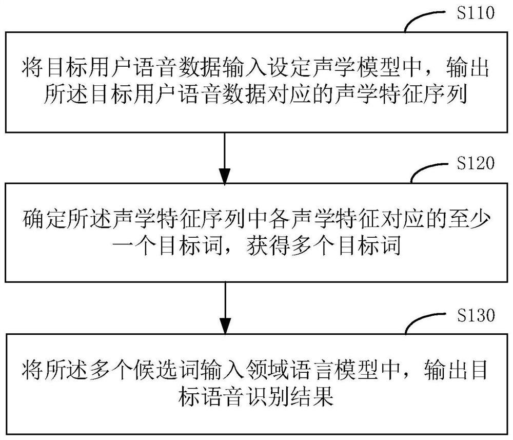 语音识别方法、装置、设备及存储介质