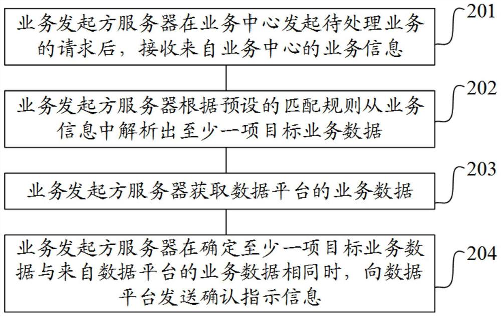 一种业务处理过程的控制方法、装置、设备及存储介质