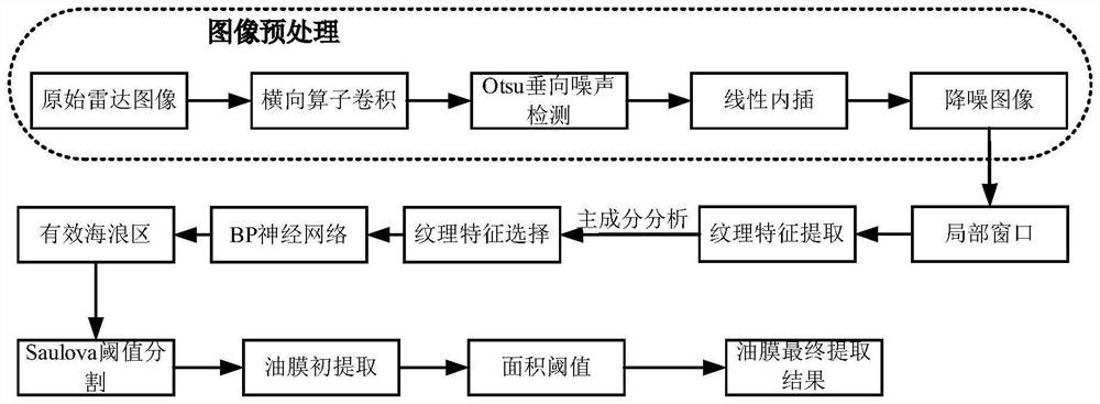 一种基于BP神经网络的船载微波雷达图像溢油探测方法及系统