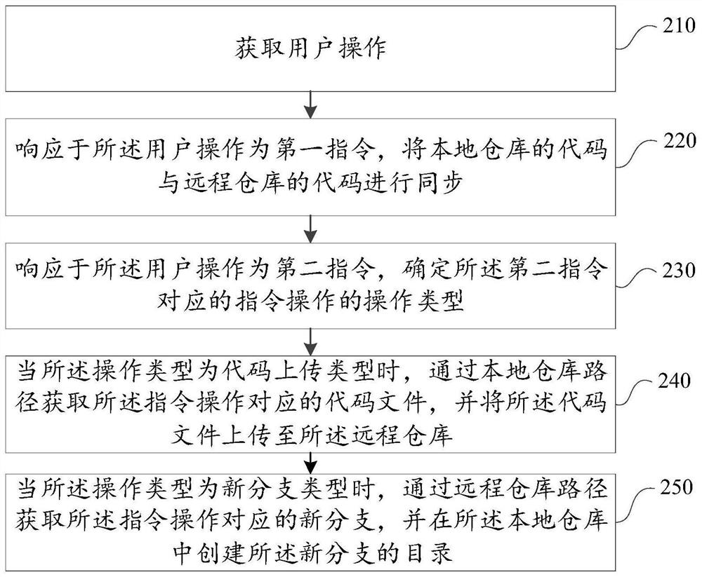 代码处理方法、装置、终端和存储介质