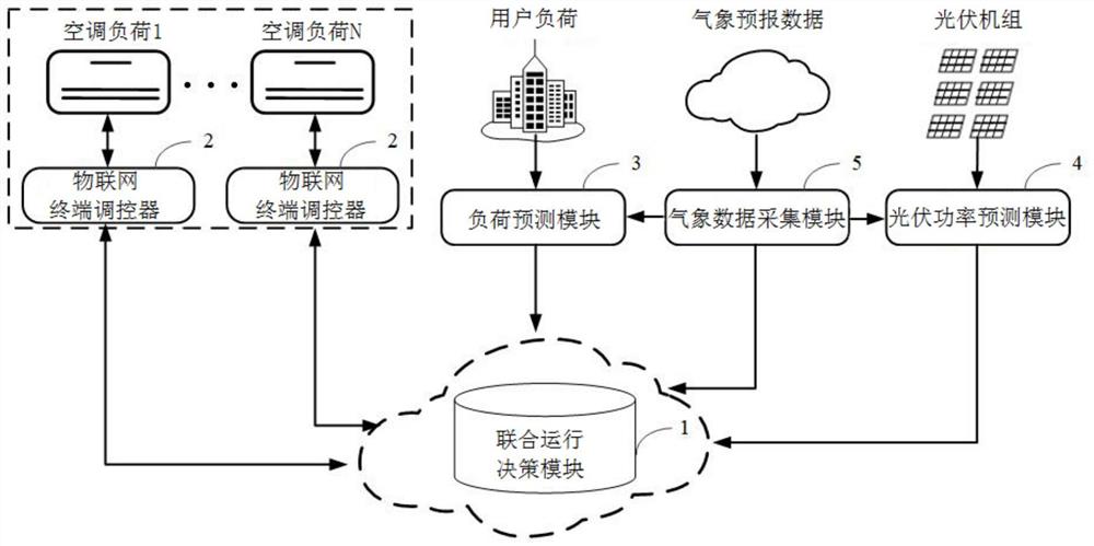 一种基于空调与光伏联合运行的用电调控系统和方法