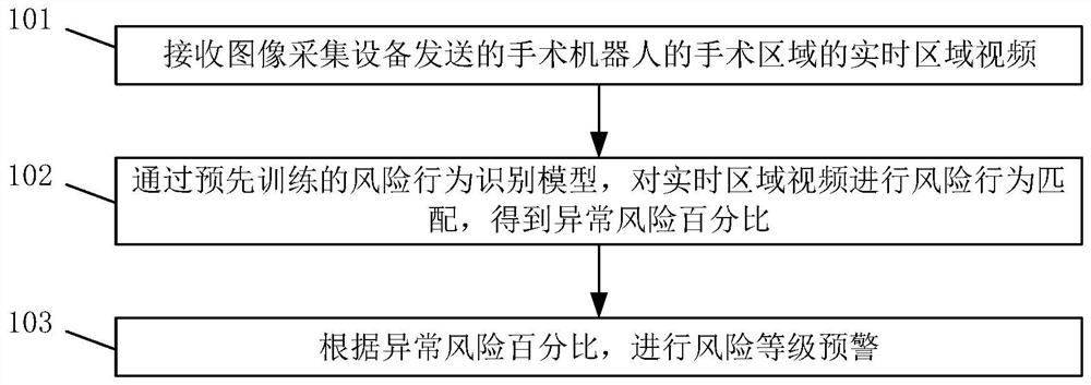 一种手术机器人的区域风险预警方法和系统