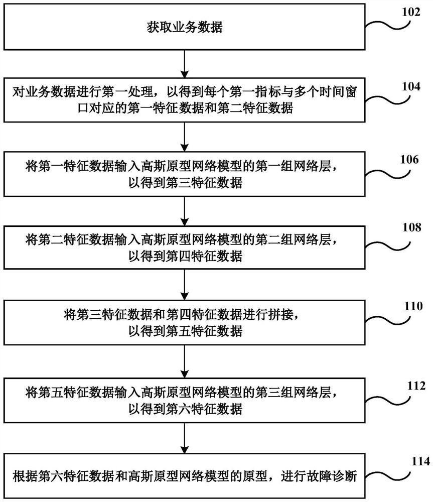 故障诊断方法和装置及模型中原型的获取方法