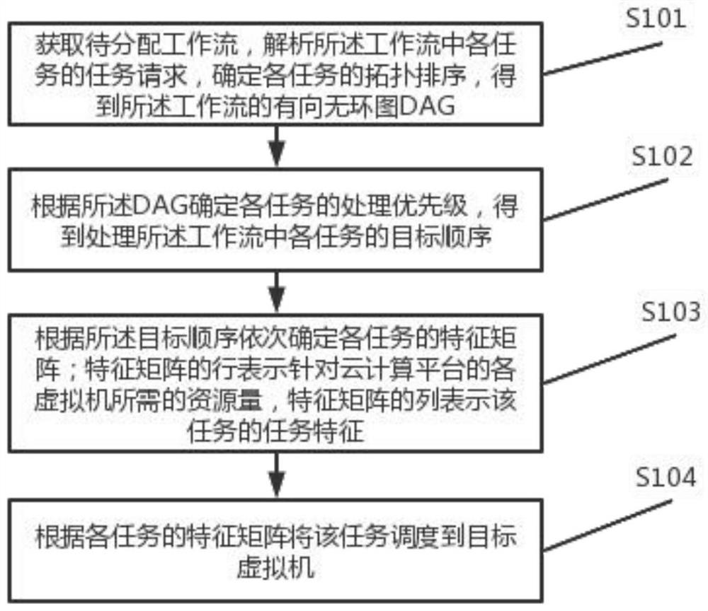 一种云计算平台任务调度方法及系统