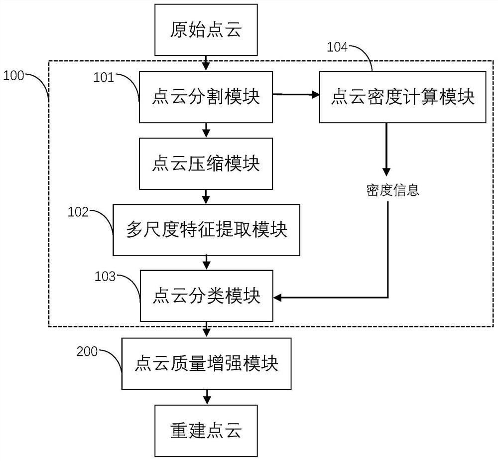 一种用于增强压缩点云重建质量的装置及方法