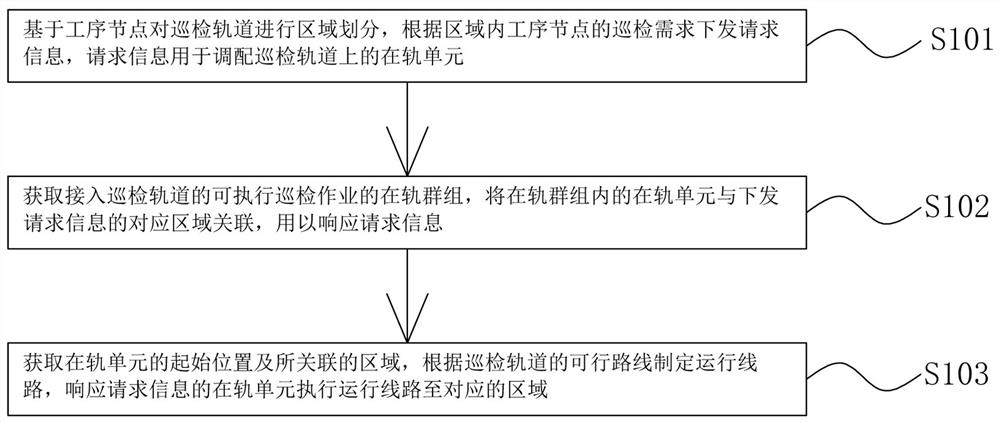 一种巡检单元的轨道调配方法及装置