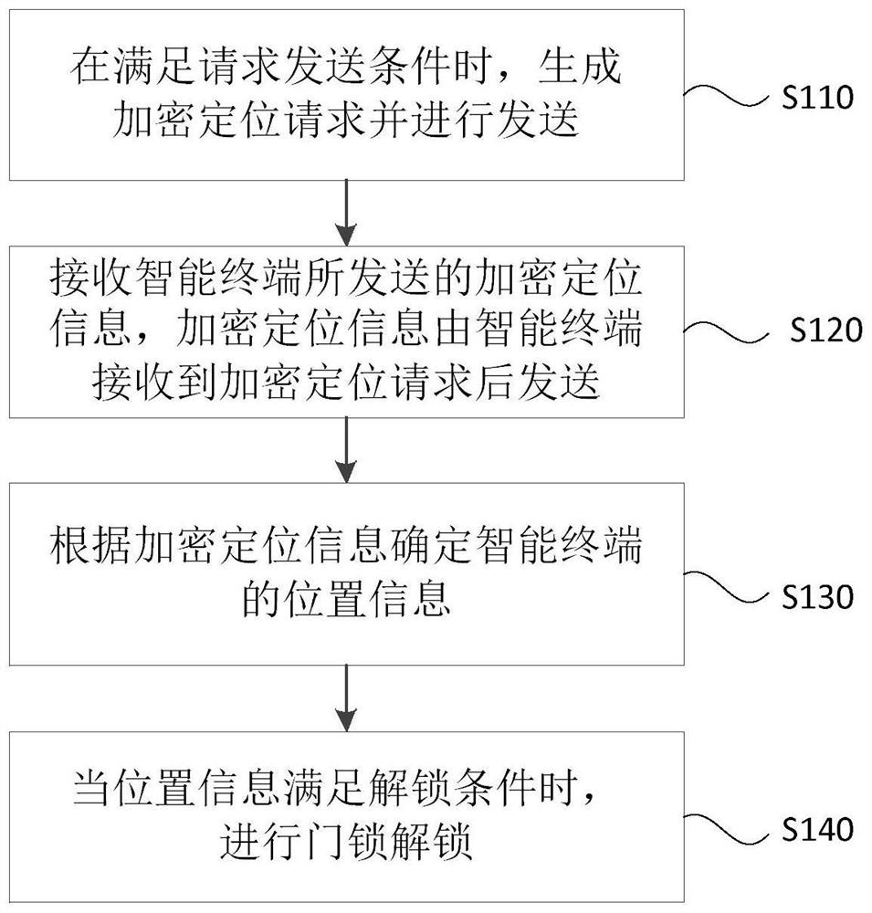 解锁方法、装置、智能门锁、智能终端、服务器及介质