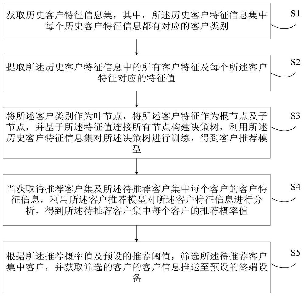 客户推荐方法、装置、电子设备及存储介质