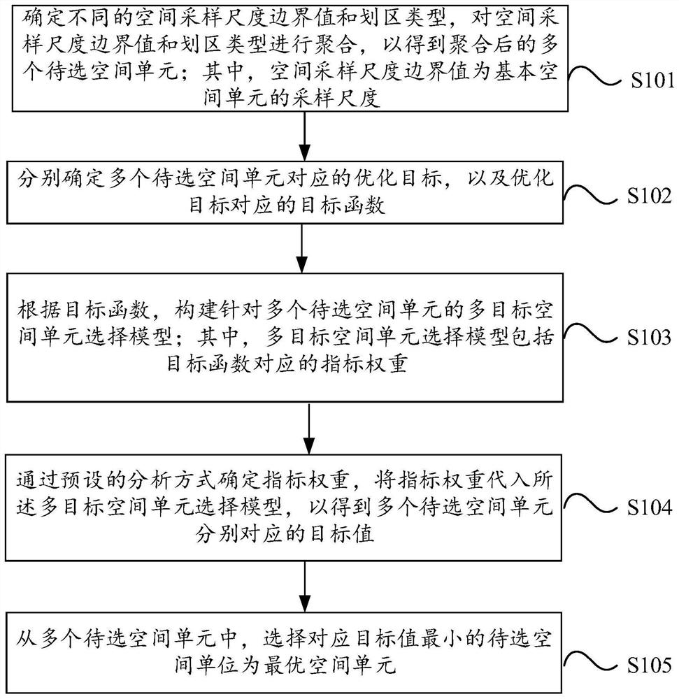 一种基于可塑性面积单元问题的空间单元尺度优化方法