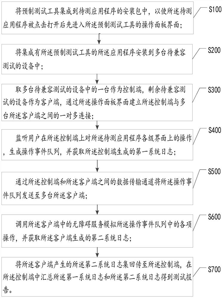 应用程序多设备兼容测试方法、系统、设备及存储介质