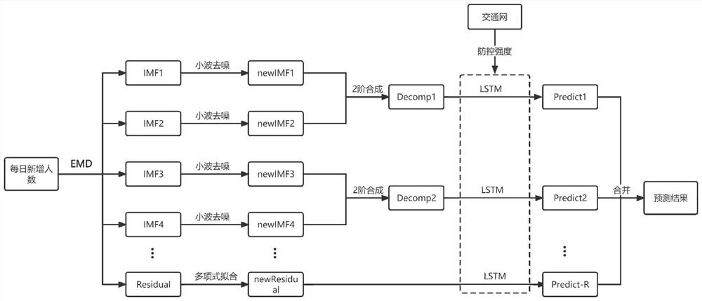 一种基于交通网的EMD-LSTM疫情预测方法