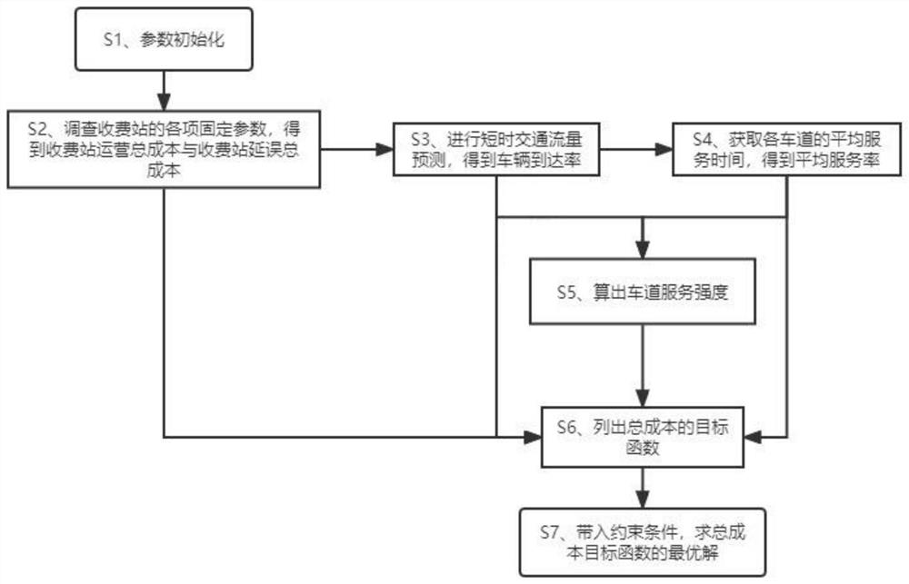 一种考虑短时车流量的高速公路收费站车道配置方法