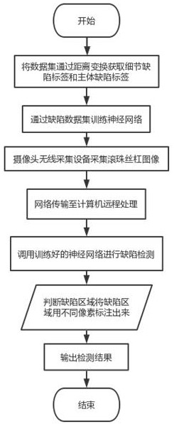 一种基于卷积神经网络进行滚珠丝杠点蚀缺陷检测方法