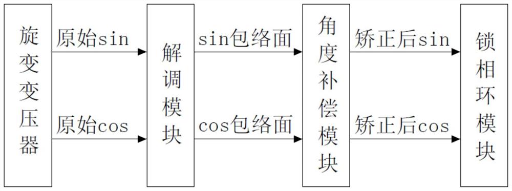 一种用于旋变软解码的标定方法及装置