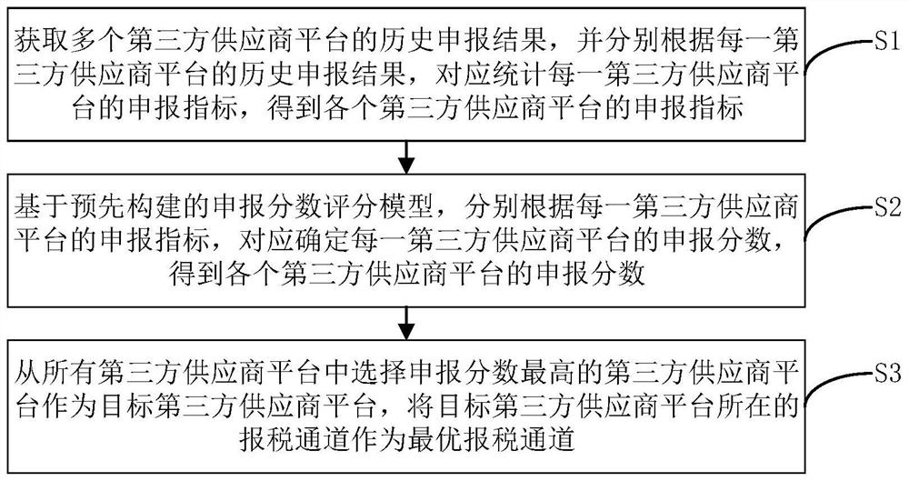 一种最优报税通道选择方法、装置、设备及存储介质