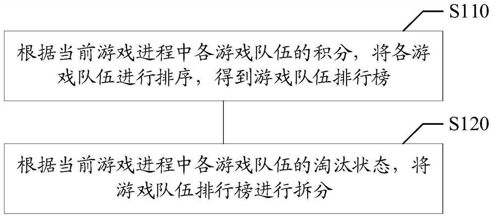 排行榜处理方法、装置、存储介质与电子设备