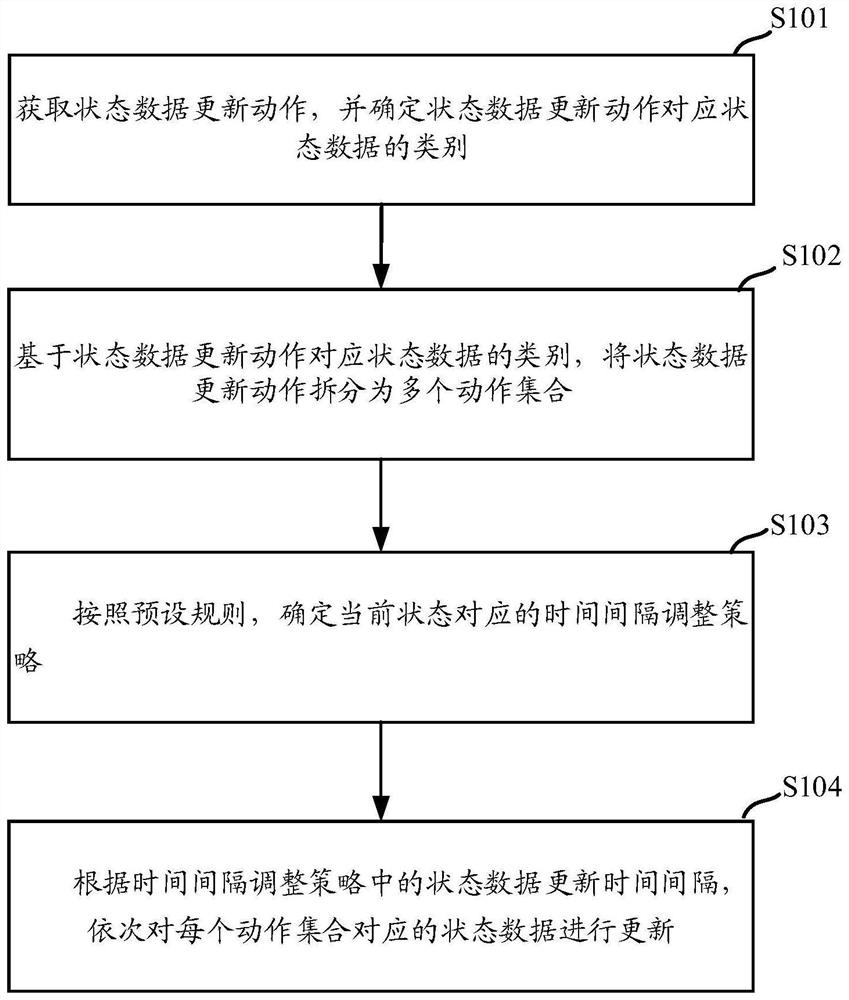 一种自适应的状态数据更新方法、设备及介质