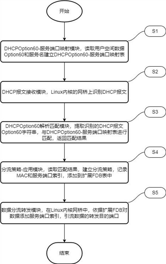 一种Linux网桥数据引流的方法及装置