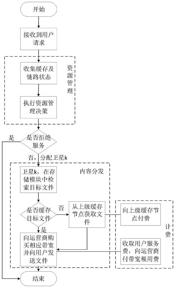 一种卫星边缘缓存网络内容分发与资源管控算法及装置