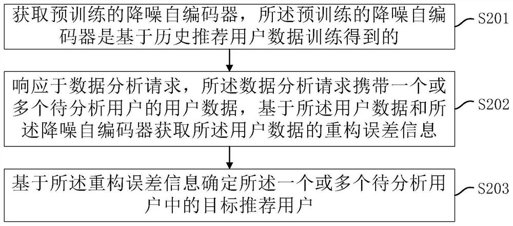 基于降噪自编码器的数据分析方法、装置、设备及介质