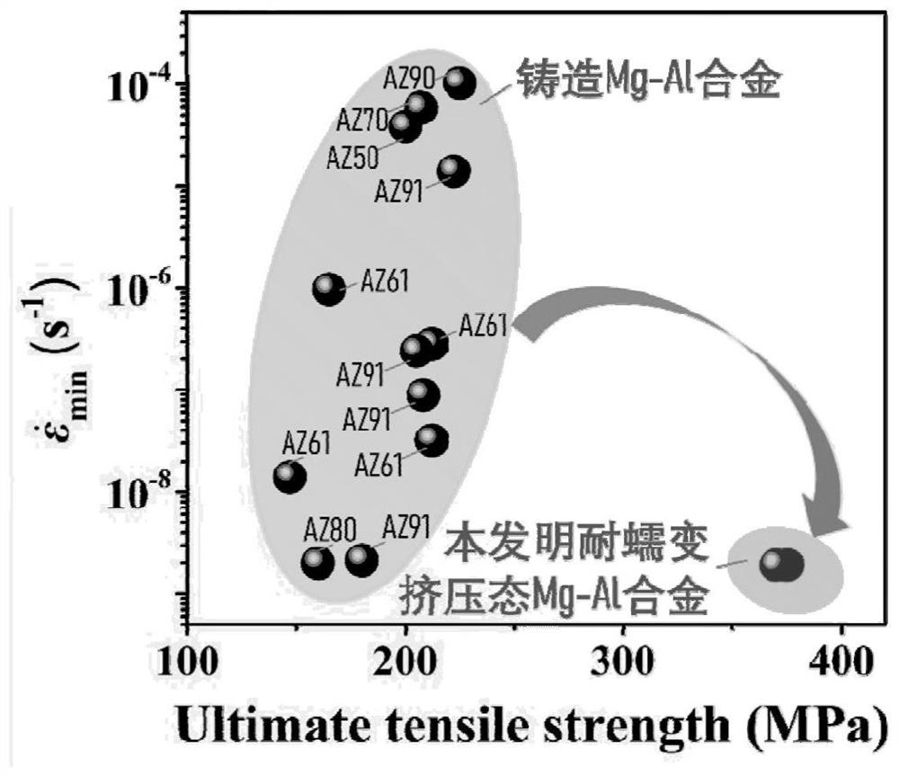 一种耐蠕变Mg-Al变形镁合金及其制备方法