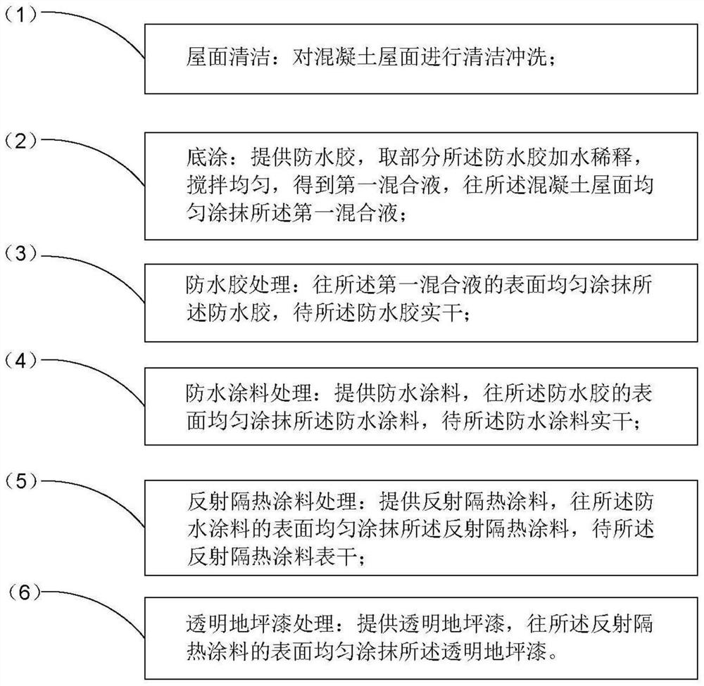 一种混凝土屋面的防水隔热方法