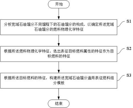 一种宽域石油馏分通用表征燃料组分模板构建方法