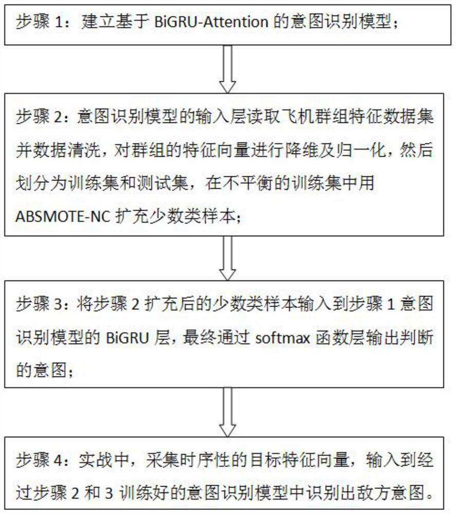 一种样本不平衡下的飞机群组意图识别方法