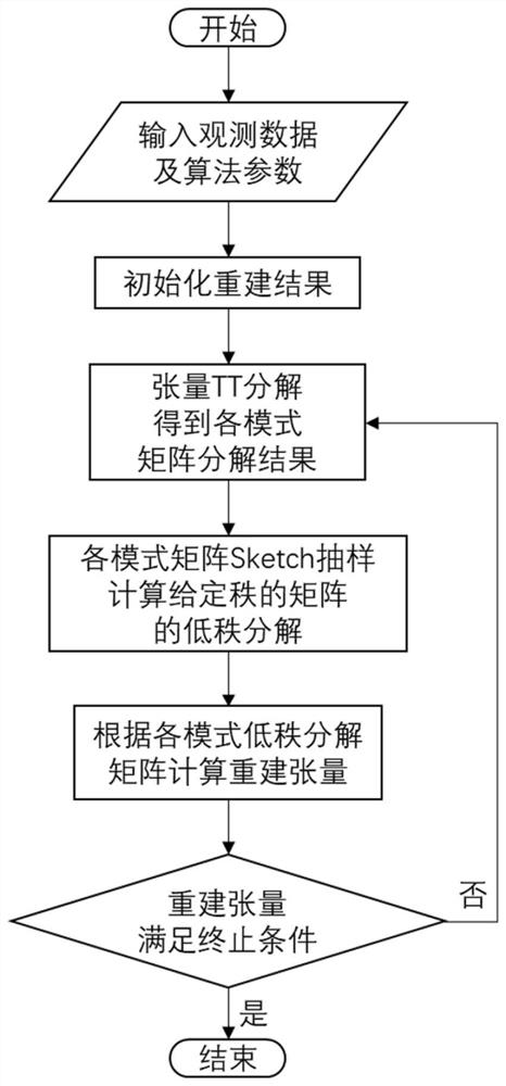 基于并行矩阵分解的低秩五维地震数据重构方法及系统